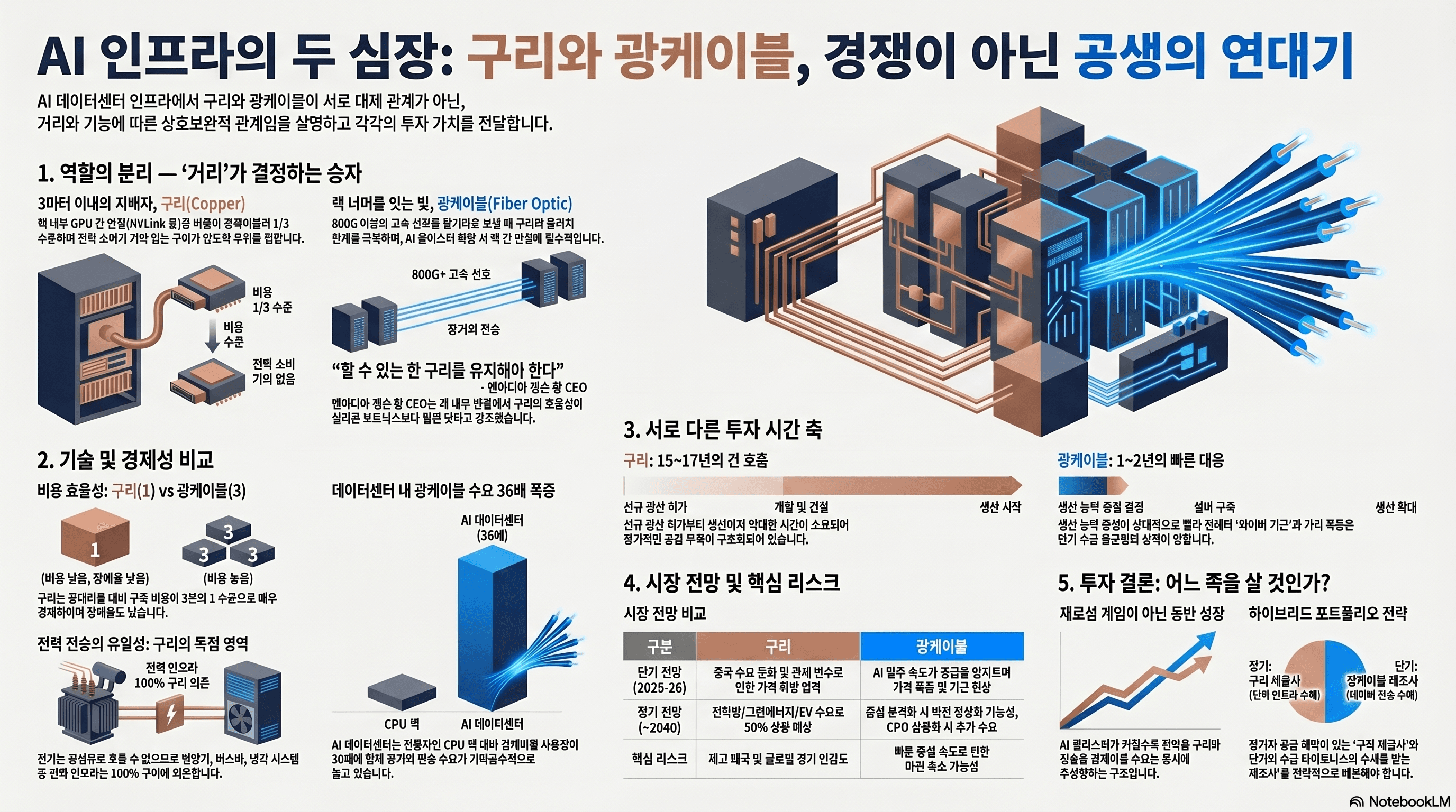 AI 인프라의 두 심장: 구리와 광케이블, 경쟁이 아닌 공생의 연대기
