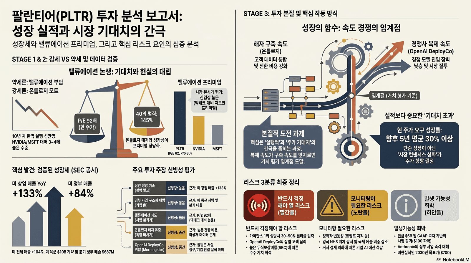 팔란티어(PLTR) 투자 분석 요약 — 강세/약세 핵심 지표와 리스크 3분류