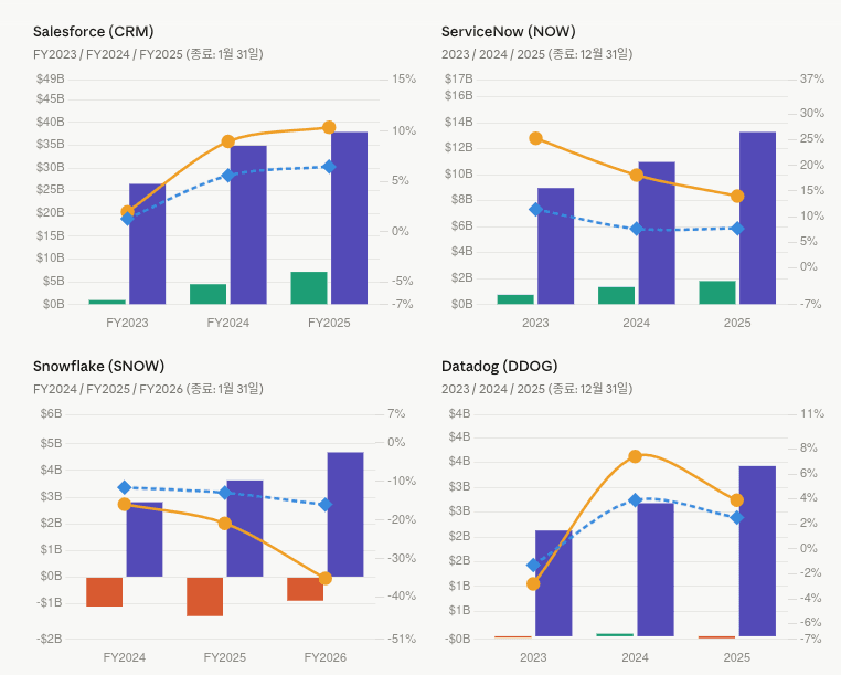 Annual Revenue, Operating Income, and Growth Rate Comparison: Salesforce, ServiceNow, Snowflake, Datadog