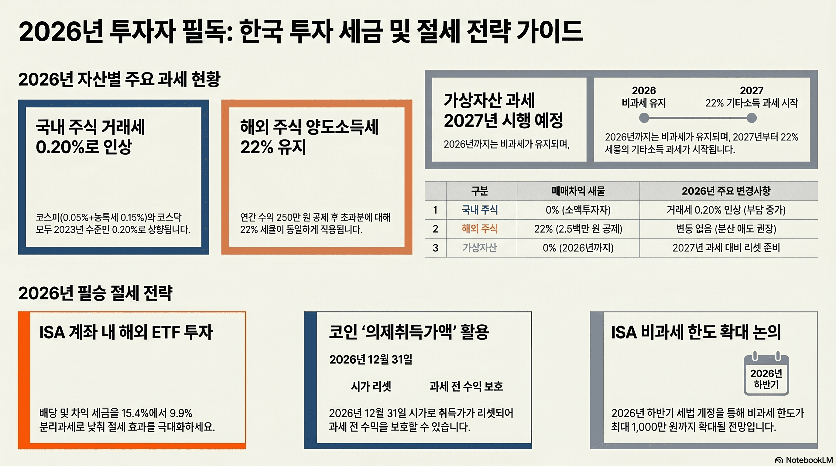 2026년 투자자 필독: 한국 투자 세금 및 절세 전략 가이드