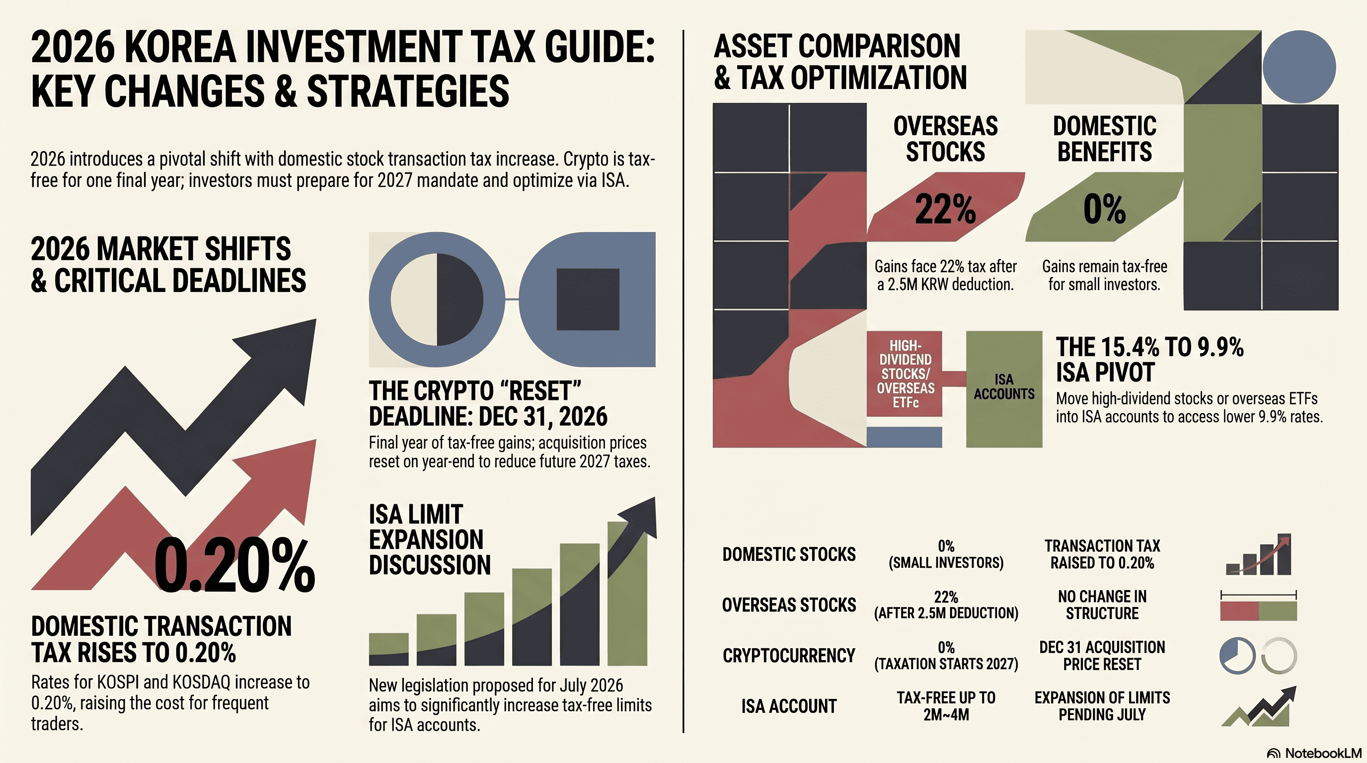 2026 Korea Investment Tax Guide: Key Changes & Strategies
